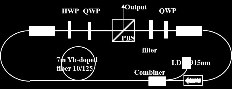218 Fiber Laser Figure 6. Schematic of ANDi fiber laser. FC, fiber coupler; HWP, half-wave plate; QWP, quarter-wave plate, PBS, polarization beam splitter; LD, laser diode; ISO, isolator.