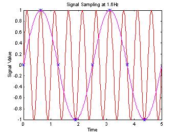 Case 1: Sampling at 1.6 Hz. The number of samples is actually too small to be able to exactly recover the 2.0 Hz signal.