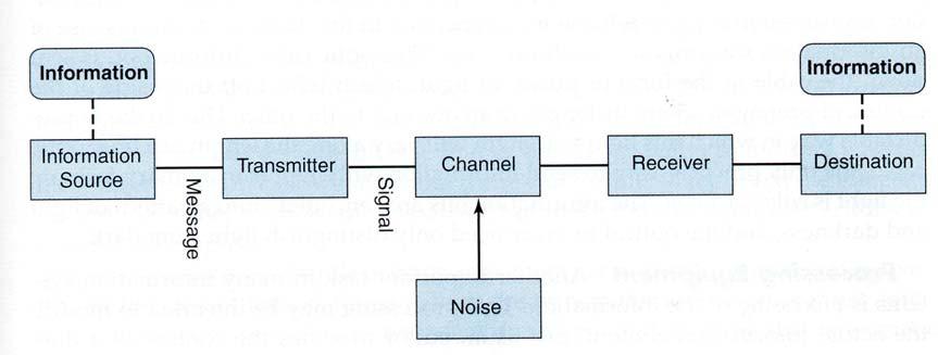 Figure 1.2 End-to-End Single User Communication System Model.