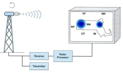Example: Classical Radar System: Figure 1.