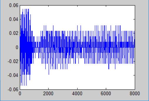 Input audio from Alice or Bob pc The analysis of simulation results shows that transparency in cover audio is high and eavesdropper will not listen to noise or time delay in audio.