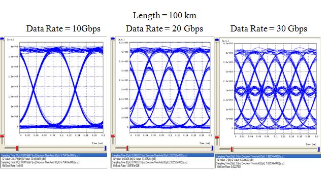 5.2 Tool To Be Used Fig.5. Optical Link This work includes characterization of an optical link with PIN and avalanche photo-detector with the variation in the data rate and length of the fiber.