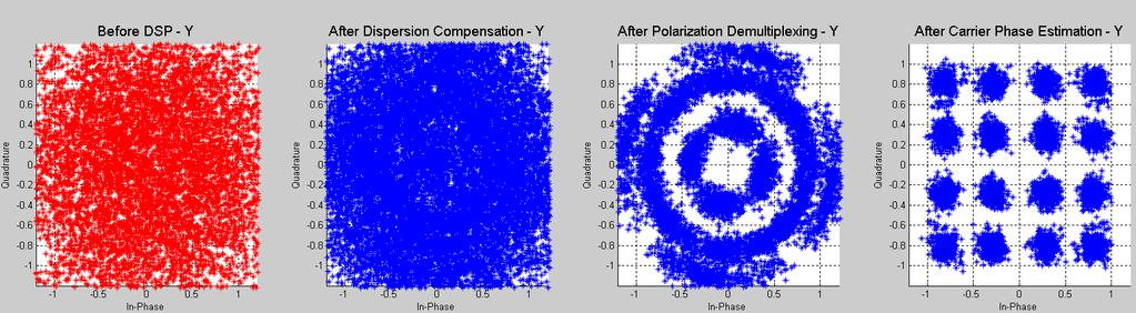 The DSP for DP-QPSK includes a 2-bit down-sampler, a dispersion compensator, a polarization de-multiplexer using a constant modulus algorithm, and a dual-polarization carrier phase estimator using a