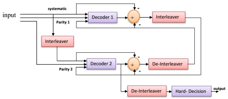 Fig. 2 : The structure of turbo decoder The decoder produces a soft-decision to each message bits in logarithmic form known as a log likelihood ratio (LLR), in Equation(1) (Jorge and Patrick, 2006).