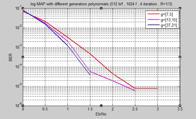 Fig. 8 : Turbo code with different generators polynomials in log-map technique All changes in the parameters that introduced in Figures above applied in AWGN channel, in Figure(9) the performance of
