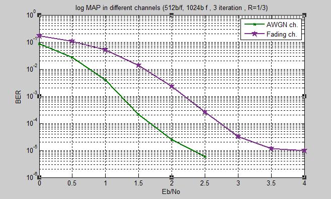 For an AWGN channel the fading amplitude a=1 whereas for a Rayleigh fading channel a is a random variable, as shown when using AWGN channel the performance is best than the Rayleigh fading channel.