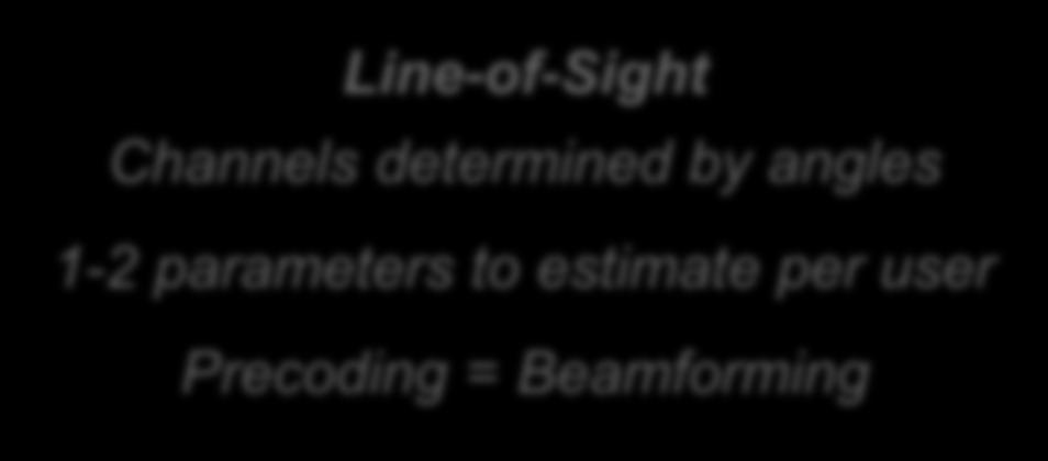 Massive MIMO is just beamforming Line-of-Sight Channels determined by angles 1-2 parameters to estimate per user Precoding = Beamforming