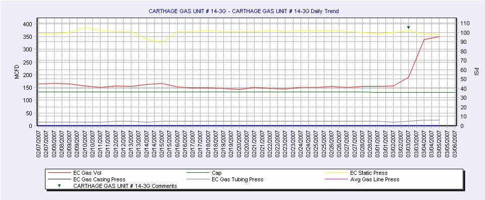 Carthage Gas