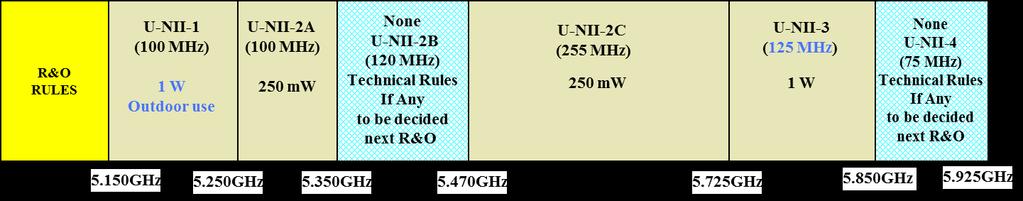 U-NII First R&O ( 22-46) U-NII-1 Access Points - Removes indoor restriction. - Power: 50 mw 1 W. - PSD: 4 dbm/mhz 17 dbm/mhz.