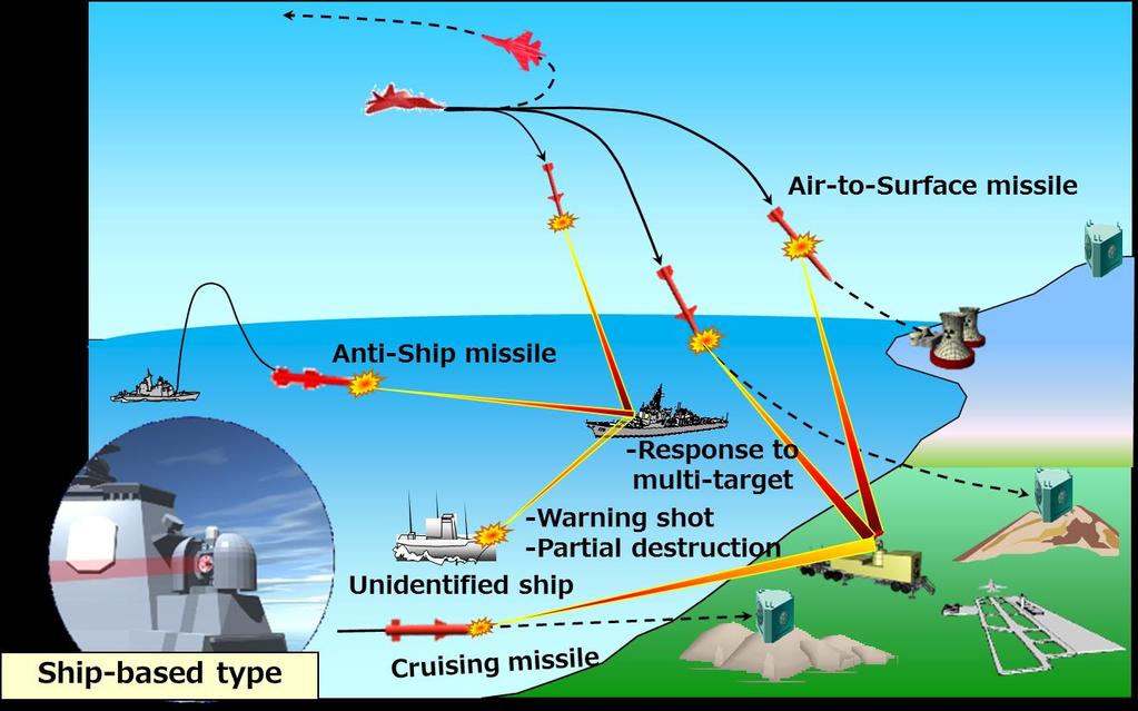by cruising missiles. Examples of High Power Directed Energy Weapons (Ex.1) High power laser weapons (Ex.