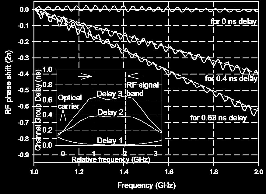 63 ns Linear phase characteristic with frequency TTD operation demonstrated Ripple due to the Fabry-Perot reflections in the fiber connectors [1] RF-to-RF