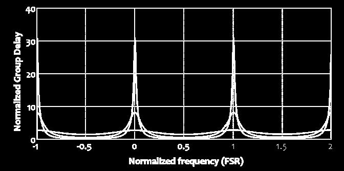 MZI Wavelength multiplexing (WDM): 4 wavelengths per channel 1x4