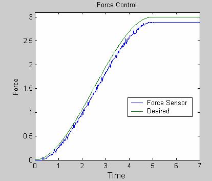Fig. 14: Result of contact force control experiment. Note that the force measurement is not from a real sensor but rather is computed based on the output of the linear actuator controller. 5.3.