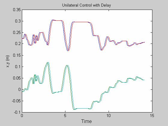 Fig. 20: The results of experiments with a unilateral teleoperation controller with a communication delay of 120ms. 5.4.2. Two-channel position-position bilateral teleoperation In bilateral teleoperation, position/force data are communicated in both directions, i.