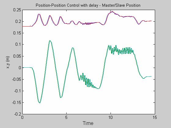 Fig. 23: Master/slave position tracking in time-delay bilateral teleoperation. Highly oscillatory response due to communication time delay can be observed. 6.