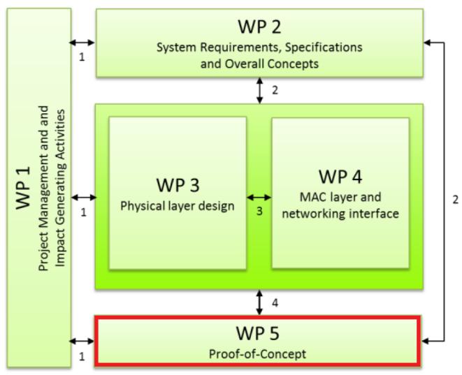 Workpackage Overview WP5: Proof-of-concept Validation of the 5GNOW concept Practical implementation with focus on basic scenarios Proving the benefits and showing challenges of non-orthogonal 5G
