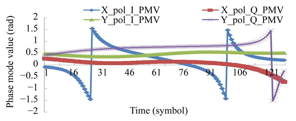 Phase mode value (rad) 1-1 - X_Pol_I_PMV X_Pol_Q_PMV 1 16 31 46 61 76 91 16 11 Time (symbol) Figure 5. Monitored PMVs corresponding to 18 symbols (SMF: 8 km; OSNR: 16.5 db; Launch power: dbm).