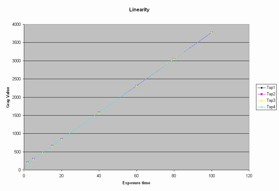 Sensor Linearity Remark: The sensor linearity is measured for each