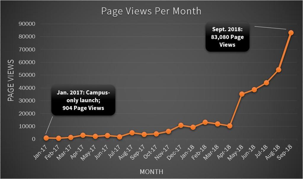 12 Usage: Portal page views continue to grow steadily In the last three months views came