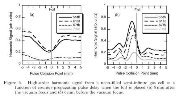 Counterpropagating beams in a gas cell Presence of counterpropagating field disrupts HHG Observe suppression of HHG Peatross et al.