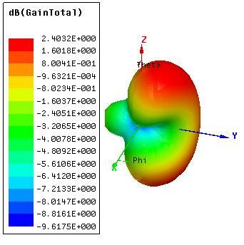 The analysis is done because to study the mutual coupling effect of the antenna.