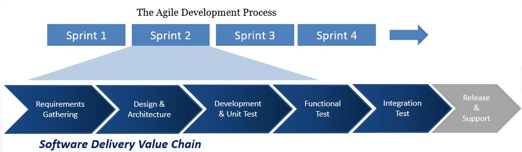 Why build a requirements-centric Agile Suite?