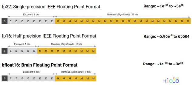 Codesign in TPUs (4): Bfloat16 as Good Codesign Hardware: shorter mantissa multiplier power, area float32: 23 2 =529 float16: 10 2 =100 bfloat16: 7 2 =49 Software: same dynamic range on number line,