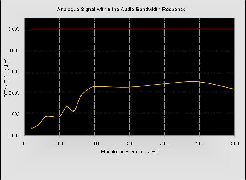 Analog Signal within the Audio Bandwidth Response Channel: 151.88 MHz Modulation Frequency (khz) Maximum Deviation (khz) Limit (khz) 100 0.341 5.000 200.0 0.514 5.000 300.0 0.891 5.