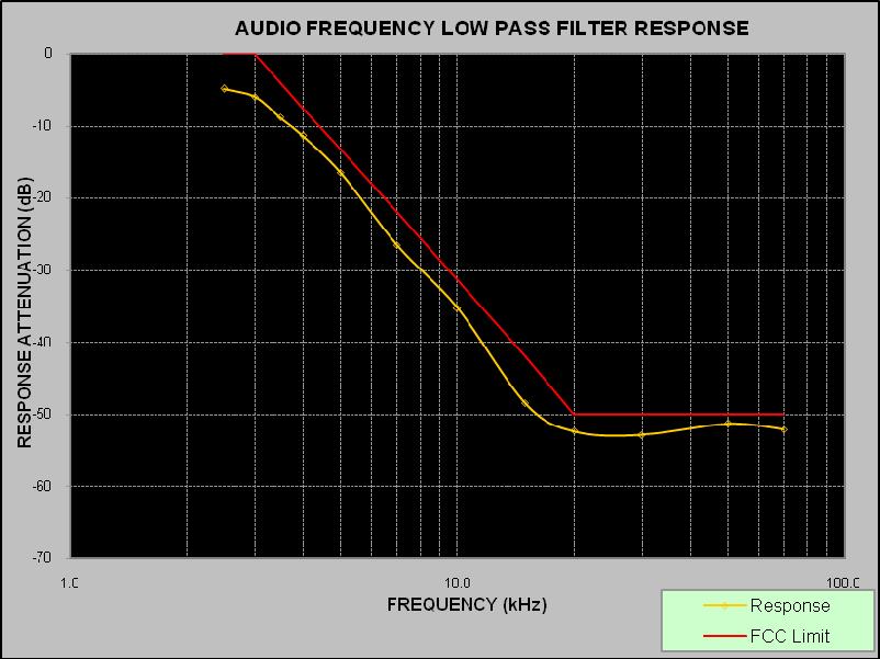 Audio frequency Low Pass Filter Response Channel: 154.60 MHz Audio Frequency (khz) Response Attenuation (db) FCC Limit (db) 2.5-4.83 0.0 3.0-5.94 0.0 3.5-8.79-4.