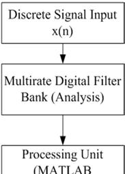 38 Aye Than Mon et al.: Analysis on Multichannel Filter Banks-Based Tree-Structured Design for Communication System Figure 3 illustrates typical magnitude frequency responses of H0(z) and H1(z).