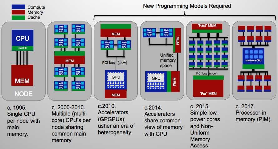 Entering a new episode in HPC-- Rethinking the community benchmark We have entered a new era in