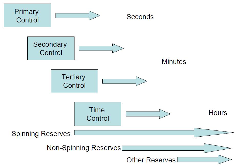 Frequency control time frame Balancing and frequency control occur over a continuum of time using different resources Frequency