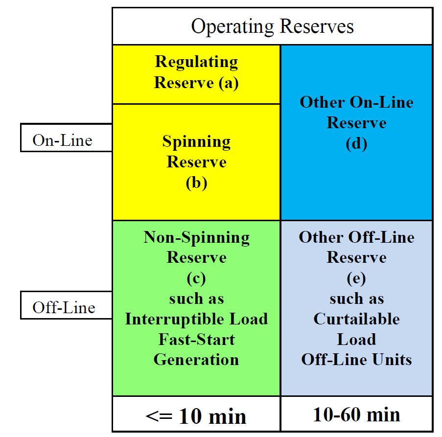 Time Operating Reserves