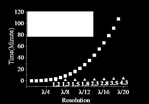 2. Super-Resolution Imaging Based on TR Algorithms (c) Step I by DORT with λ/4