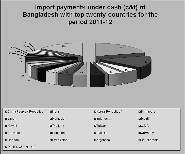TABLE-IV Import payments under cash (c&f) of Bangladesh with top twenty countries Year Taka in crore In million US$ Sl. No. Major Countries 2011-2012 2011-2012 1 China People's Republic of 50538.1 20.