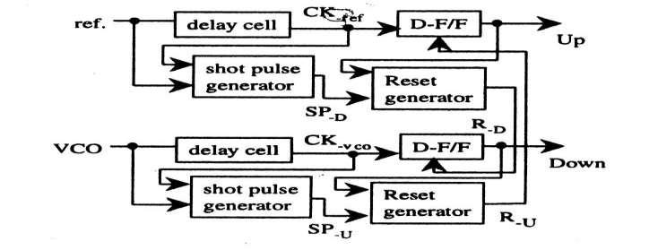 Fig- 4 Block diagram of feedforward-reset PFD 3.1 Delay Cell Delay cell takes the input signal and gives it a delay. Its output is called CK-ref or CK-vco, respectively.