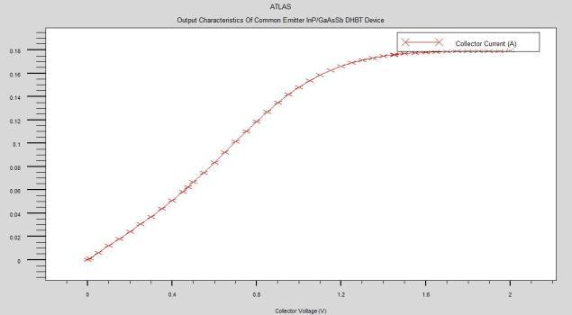 Output characteristics of Common Emitter InP/GaAsSb