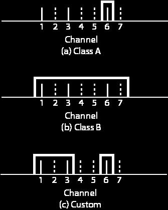Figure 6. Class A, Class B, and custom BDA filtering. Solid lines represent the user s channels. Dashed lines represent channels from another system.