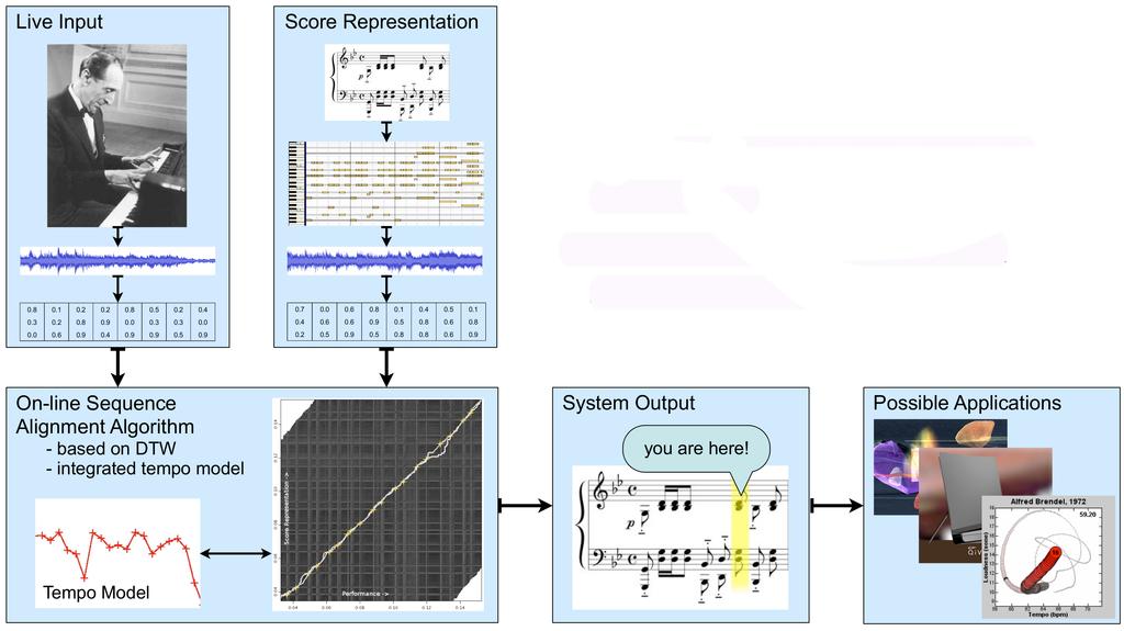 Real-Time Score Following (Arzt, Widmer; 2010) Tracks the position of a piano player in the score while playing Uses a combination