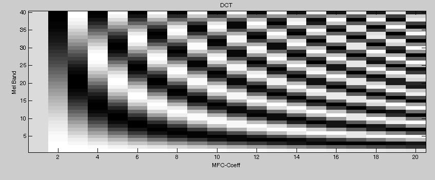 Waveform Convert to Frames Take discrete Fourier transform Take Log of amplitude spectrum 5.