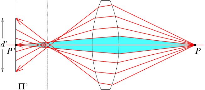 Spherical aberration Rays parallel to