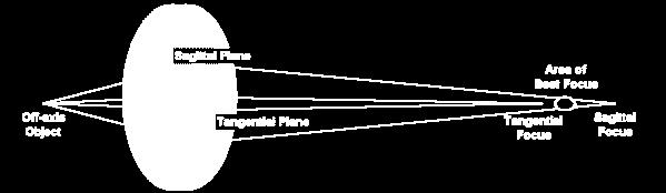 perpendicular planes have different
