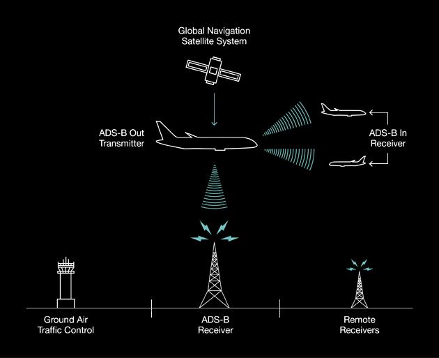 Current ADS-B System Overview Automatic Position and velocity information is automatically transmitted periodically (at least once every second) without flight crew or operator input.