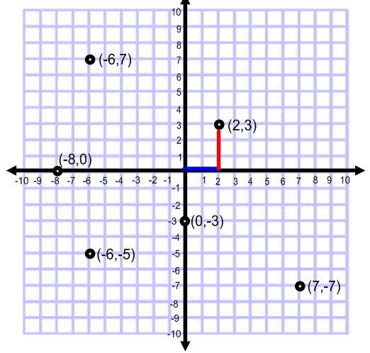2-D Coordinate Systems To locate the point (2,3), we can start at the origin O and proceed as follows: First, move 2