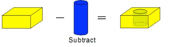 Cut: Subtracts or