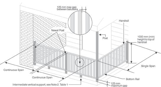 TDS 3 - Timber Handrails & Balustrades 6 TEcHNIcAL DATA SHEET issued by timber QUeensland TIMBER HANDRAILS & BALUSTRADES Recommended PRactice // JUne 01 3 This data sheet provides general guidance on