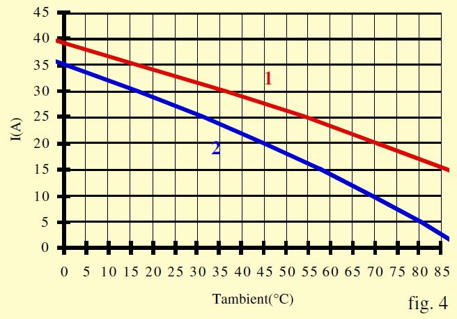page 4 /5 GB Thermal specifications. The curve "1" gives the limits of the product. The temperature reached are acceptable for the components.