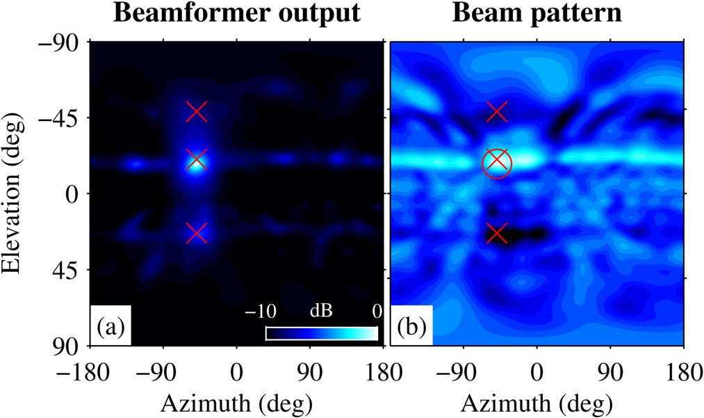 FIG. 7. (Color online) (a) Adaptive beamformer output averaged over 1 35 khz. (b) Beam pattern steered at the strongest arrival traveling downward, averaged over the same band.