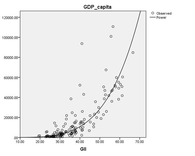 8 Adrian Stancu, Crina Raluca Bucur As underlined above, the power model is the one that best describes the association between the GDP/capita and Innovation Index (GII) because 72.
