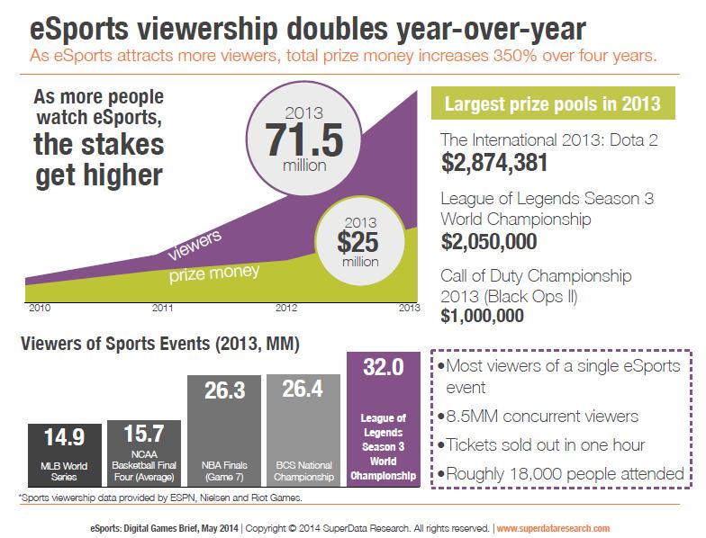 esports is a key marketing vehicle and revenue driver for online game publishers.